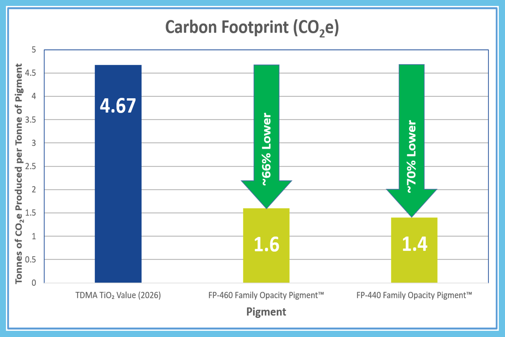 Carbon Footprint Chart updated 2026